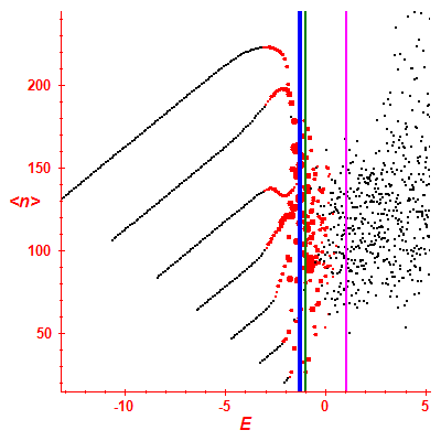 Peres lattice <N>